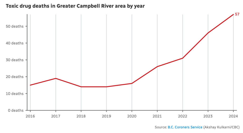 A Warning from Campbell&nbsp;River